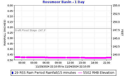 Tice Creek @ Rossmoor Basin