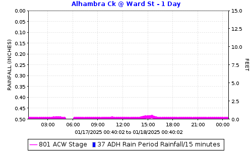 Alhambra Creek @ Ward Street