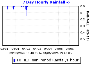 Hourly rainfall plot for Highland Peak