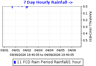 Hourly rainfall plot for Flood Control Headquarters