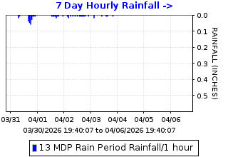 Hourly rainfall plot for Mt Diablo Park Headquarters