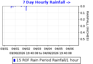 Hourly rainfall plot for Rodeo Fire Station