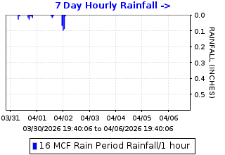 Hourly rainfall plot for Marsh Creek Fire Station at Marsh Creek