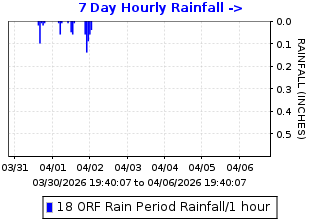 Hourly rainfall plot for Orinda Fire Station