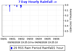Hourly rainfall plot for Rossmoor