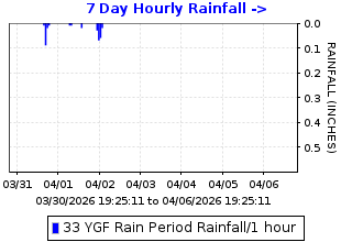Hourly rainfall plot for Ygnacio Valley Fire Station