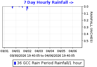 Hourly rainfall plot for Grayson Creek at Taylor Boulevard