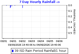 Hourly rainfall plot for Ironhouse Sanitary District