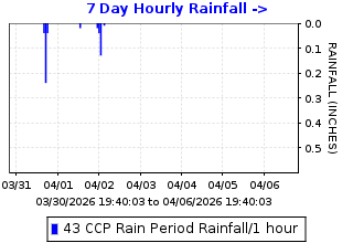 Hourly rainfall plot for Concord Pavilion