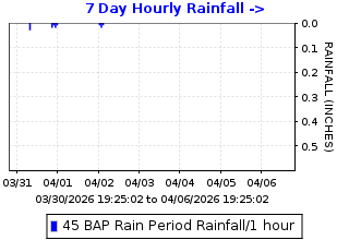 Hourly rainfall plot for Byron Airport