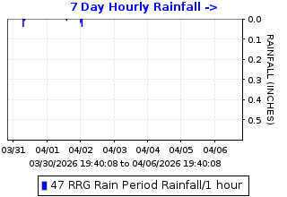 Hourly rainfall plot for Roddy Ranch Golf Club