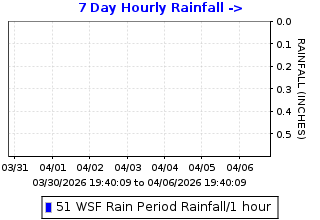 Hourly rainfall plot for Weapons Station Fire
