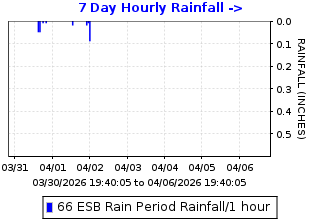 Hourly rainfall plot for El Sobrante