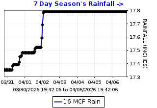 Cumulative rainfall plot for Marsh Creek Fire Station at Marsh Creek