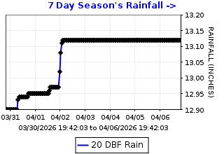 Cumulative rainfall plot for Dublin Fire Station