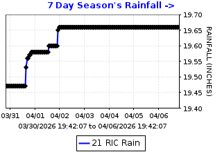 Cumulative rainfall plot for Richmond City Hall