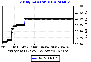 Cumulative rainfall plot for Ironhouse Sanitary District