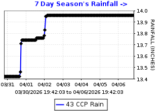Cumulative rainfall plot for Concord Pavilion