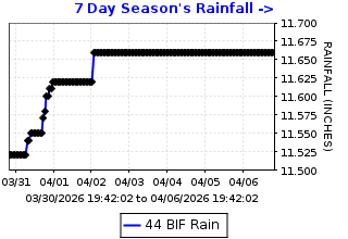 Cumulative rainfall plot for Bethel Island Fire Station