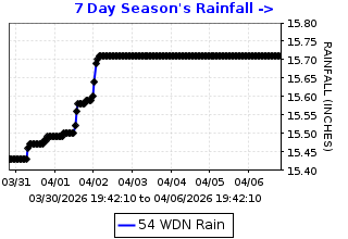 Cumulative rainfall plot for Wiedemann Hill